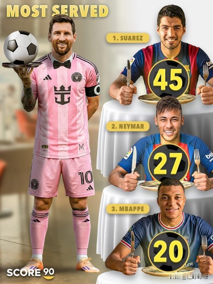 吃人嘴短拿人手短，苏亚雷斯是梅西喂饼最多的球员!梅西职业生涯已经送出了404