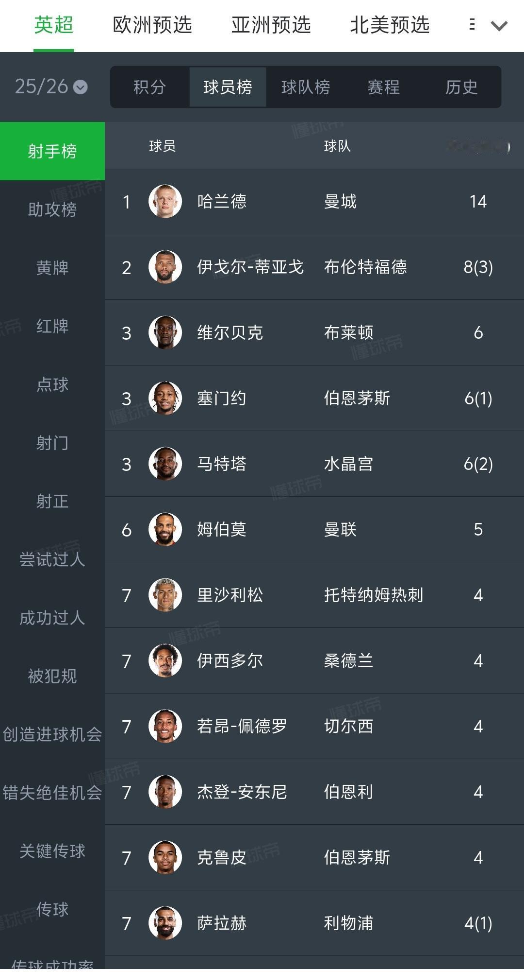 世界第一中等哈兰德，在三大射手榜领先。英超射手榜，遥遥领先。欧洲区预选赛