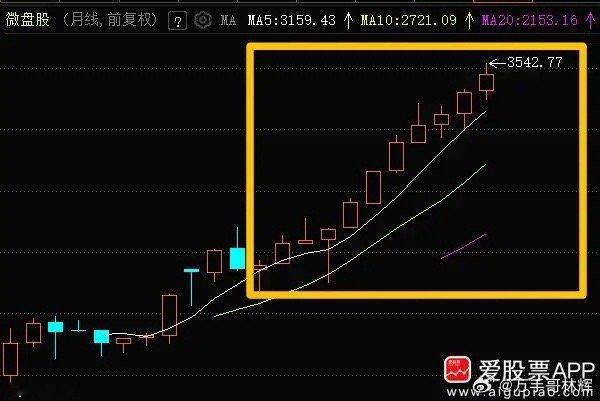 今年最牛的指数，微盘股指数已经连涨11个月。而且从去年7月到现在，微盘股17个月