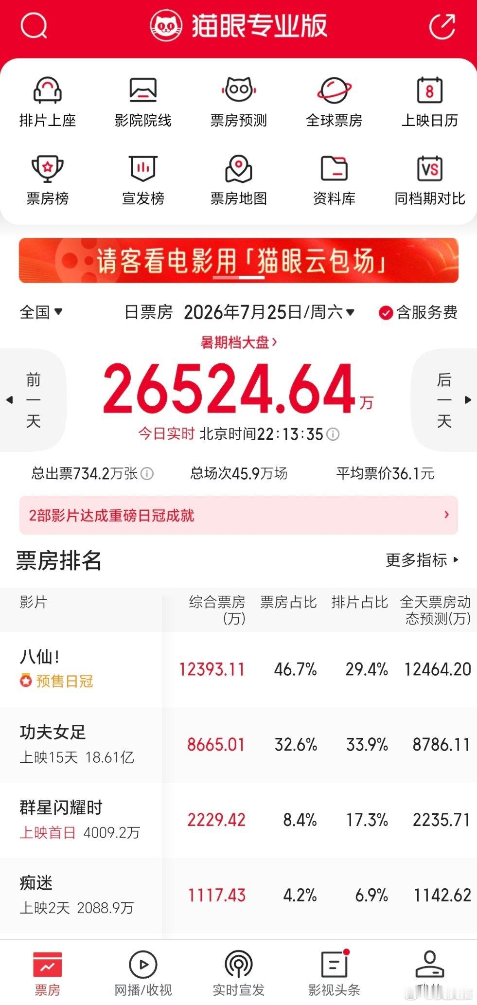 八仙《八仙》的逆袭开始了，我还是坚持之前的观点，它有望成为今年暑期档的票房冠军！