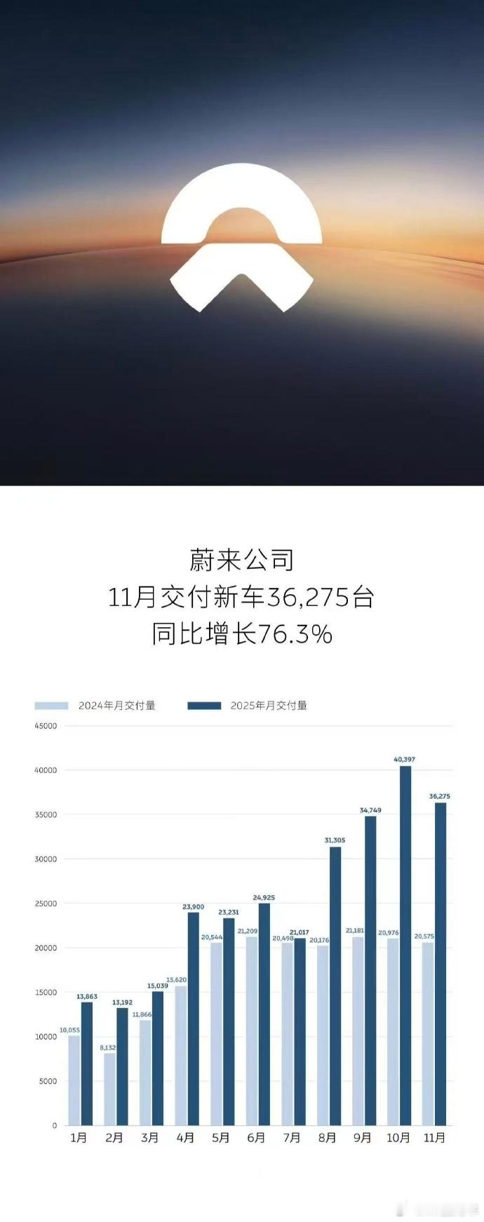 鹏厂这个销量倒是还可以觉得可以理解，毕竟10月份就没啥增量，11月守不住4万基本