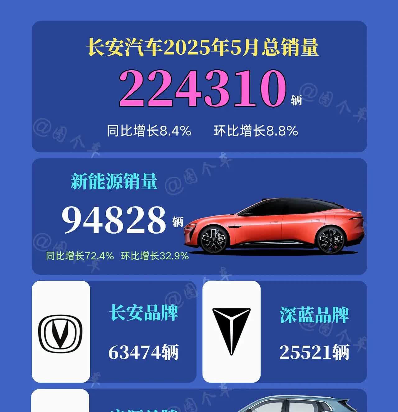 长安汽车5月销量战报揭晓！长安5月总销量超22.4万辆，同比环比稳步增长；