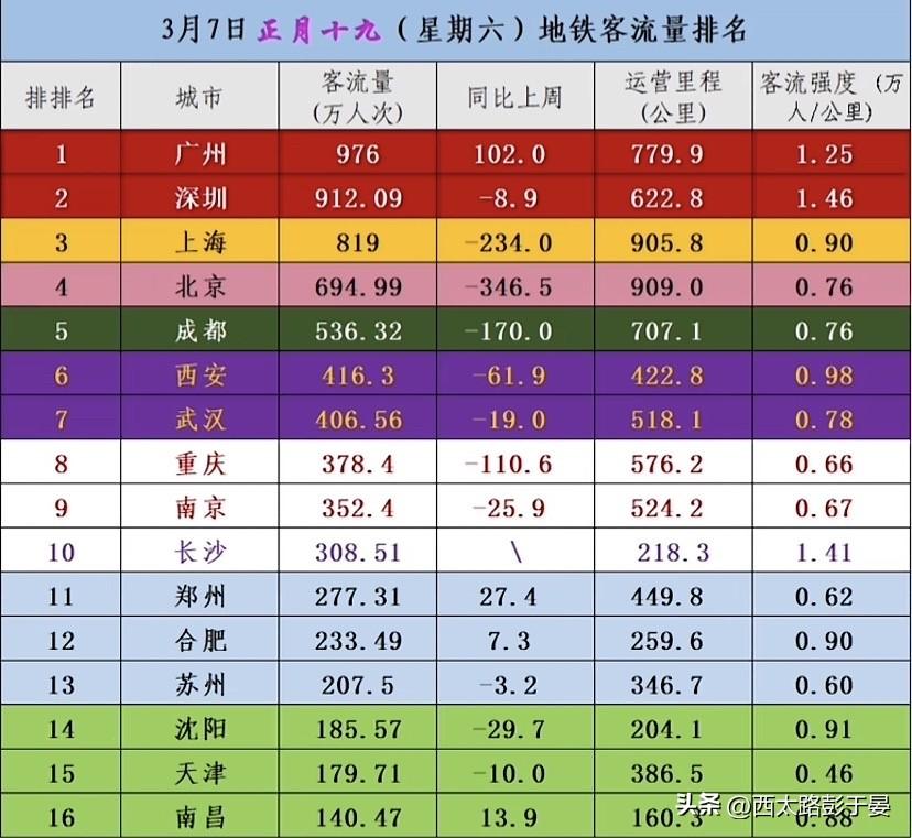 周六地铁客流图鉴：广深领跑，北上“周末模式”开启3月7日（正月十九，周六）的