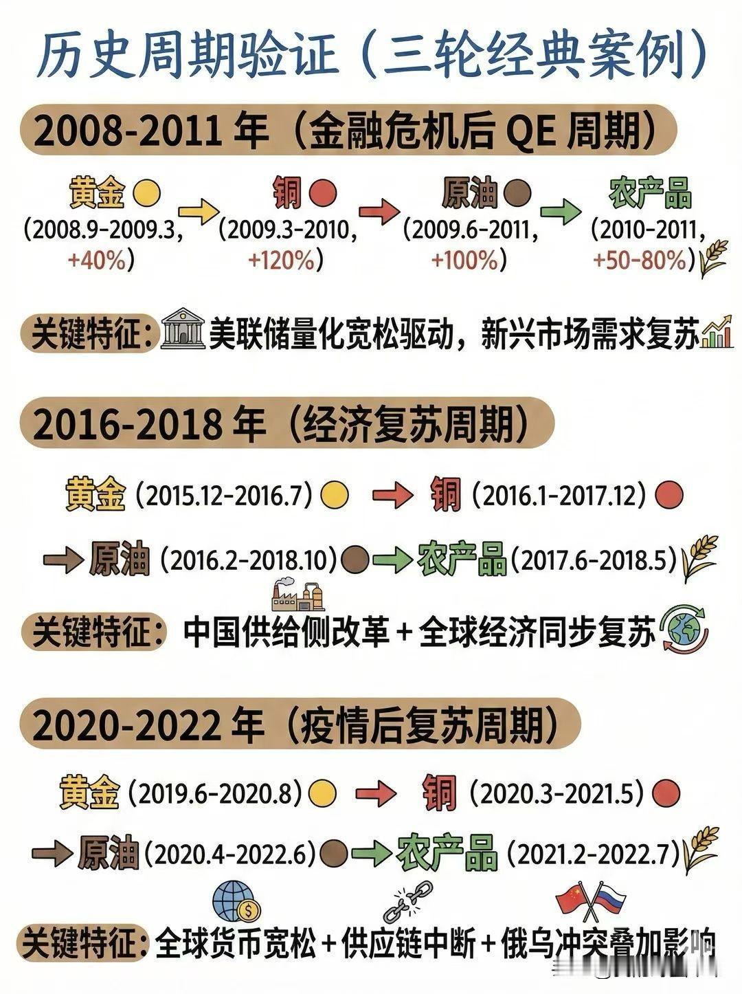 大宗商品涨价的四步曲，记住这个顺序：1、黄金白银等贵金属最先启动。原因：货币
