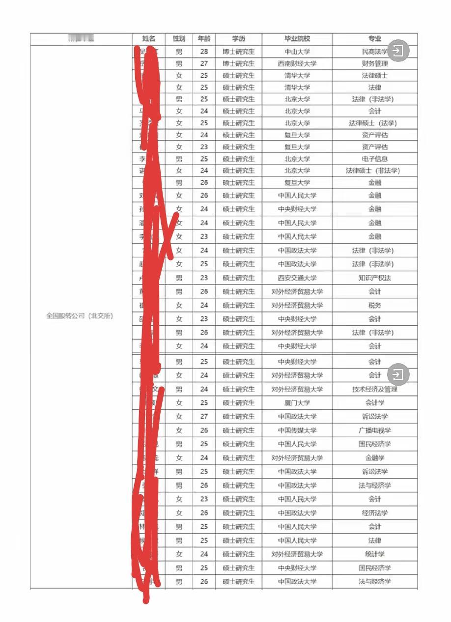 北京证券交易所总部2024年高校毕业生招聘录用名单，说白了就是金融圈“天花板”级