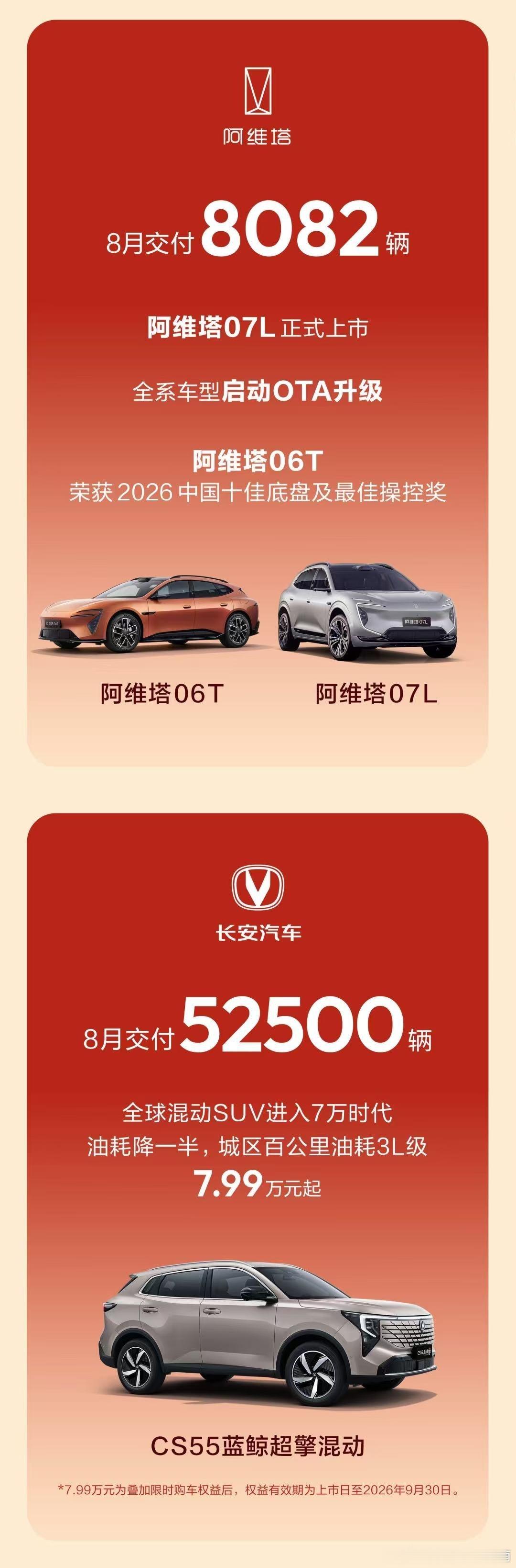 8月长安汽车整体交付21.88万辆，其中海外单月交付9.24万辆，同比大涨78.