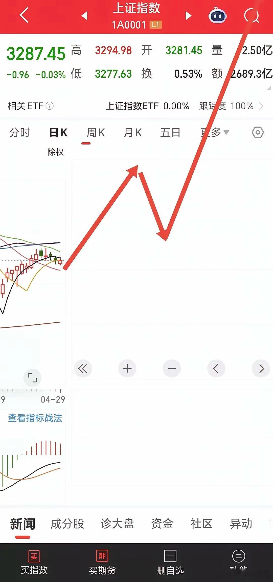 节后会暴涨？狂涨？启动大牛市？这是最近几天我刷到的文章，都是统一看多a股市场节后