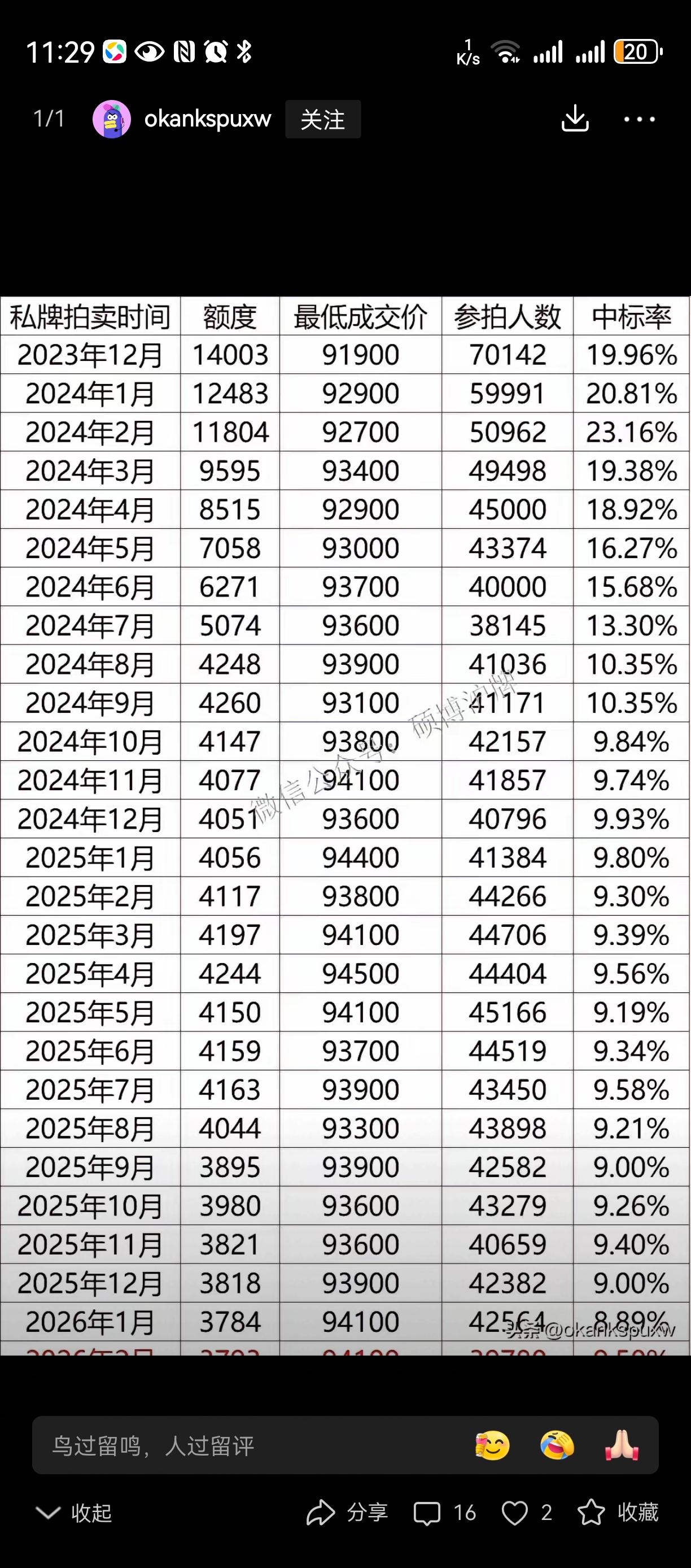说说中国最贵铁皮的故事[捂脸哭]有个熟人，换了新能源混合车，想拍上海牌照。