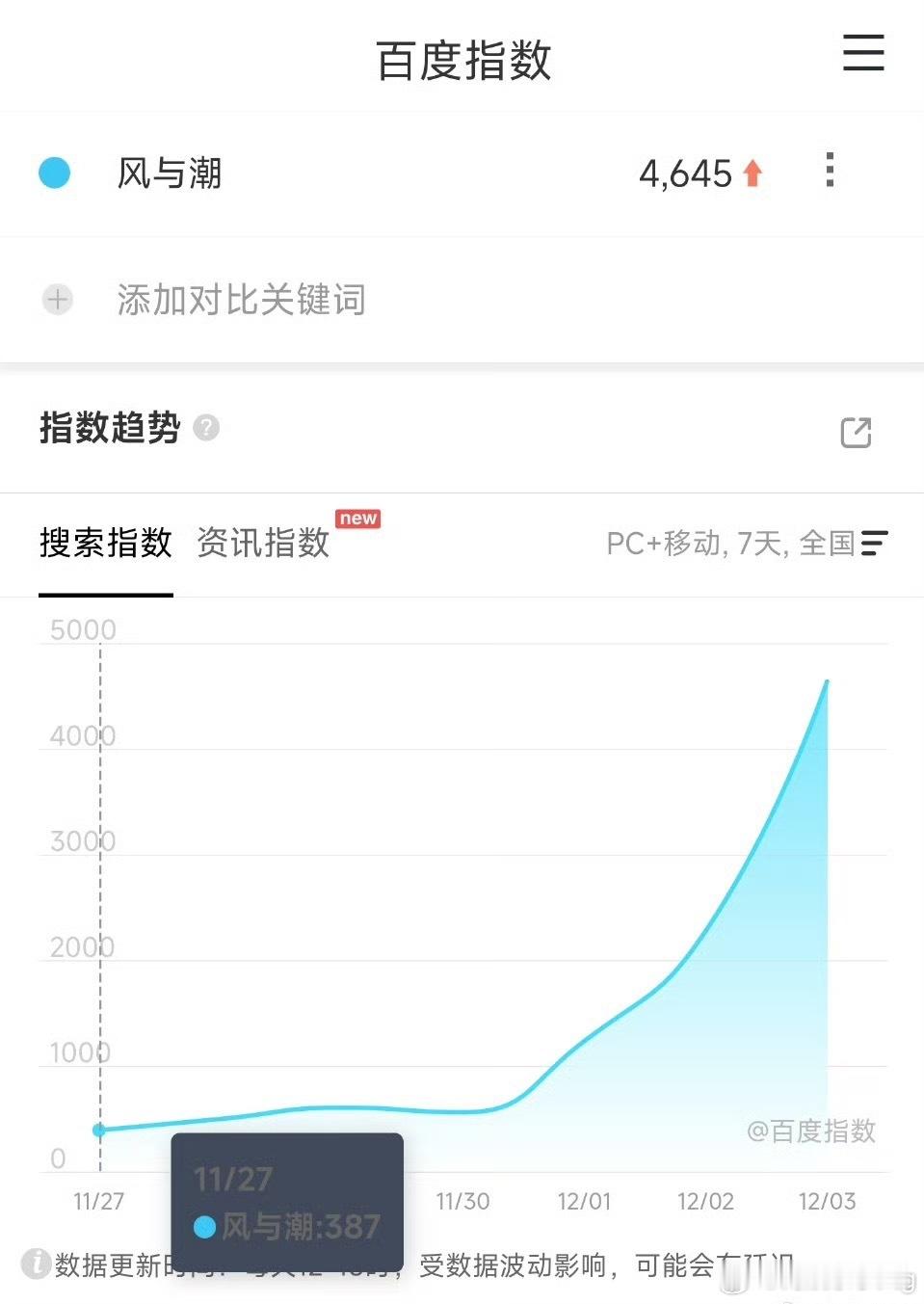 任嘉伦风与潮…预热几天，极低与很低的区别罢了…国超这部依旧血扑走势……