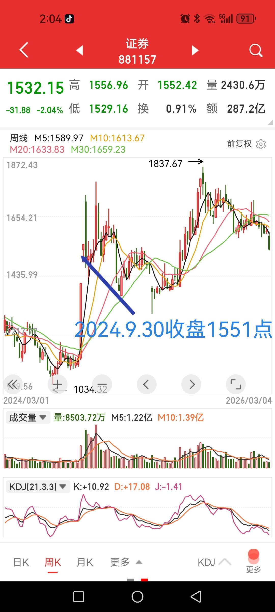 券商板块指数回到2024年9月30日，现实给股民开了一个大玩笑。2024年9