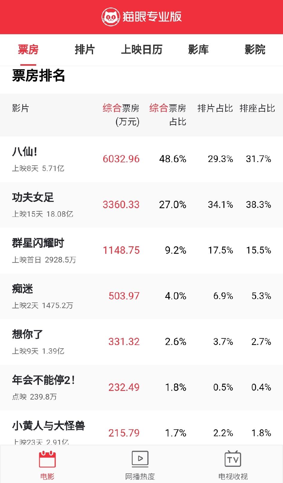 《澎湖海战》终究没能上映！今日票房最新数据:《八仙！》以6000万领跑《