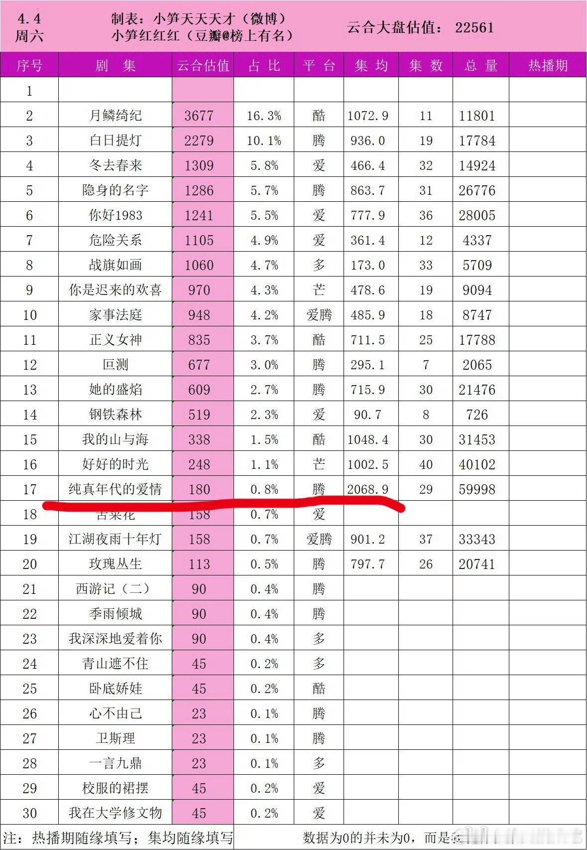 陈飞宇的纯真年代的爱情不止网播集均过2000w+，招商也是全力有广