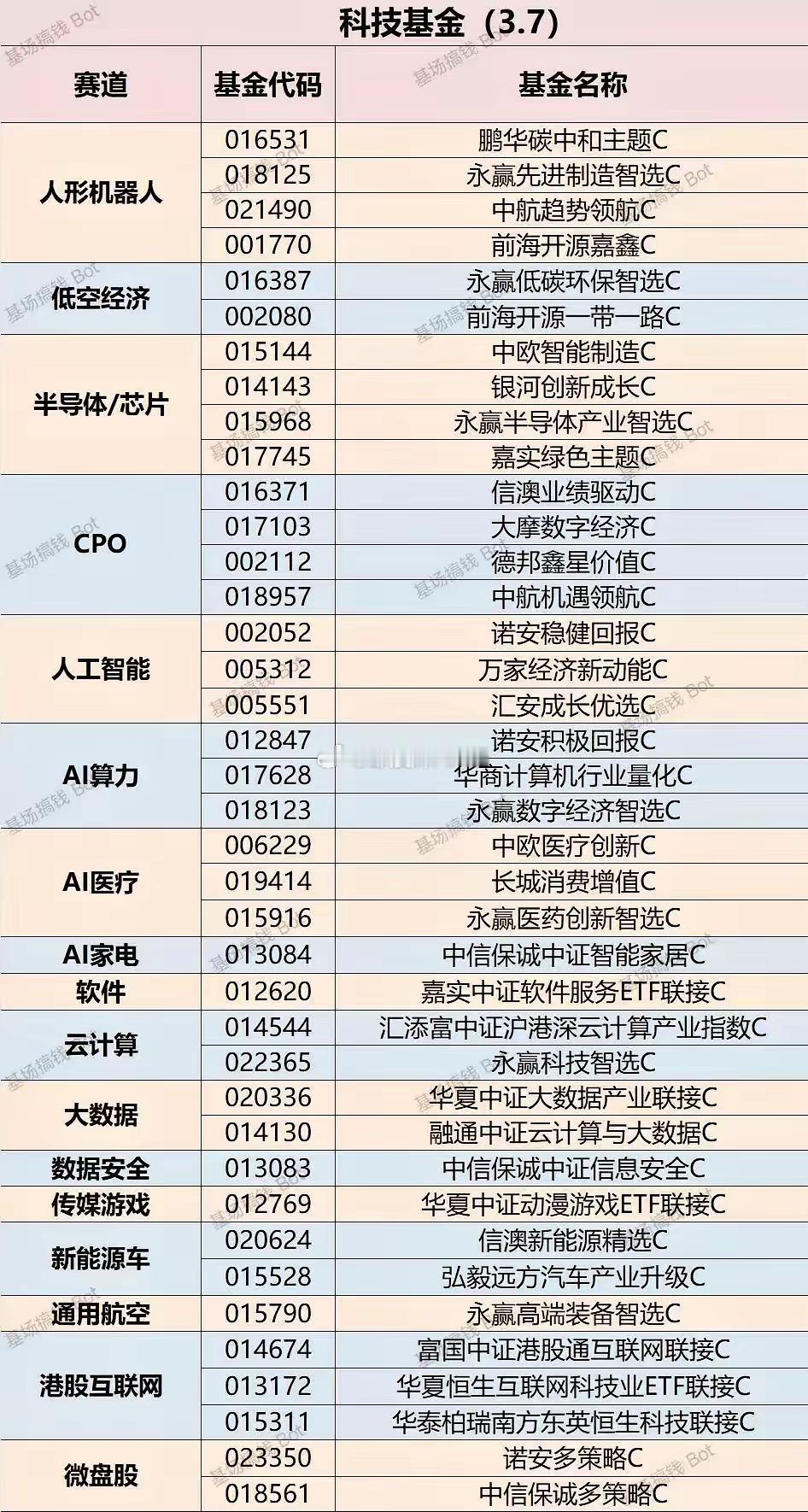 科技基金，最热门。总结出比较好的科技基金，祝大伙一路长红，我也发点小财​​​