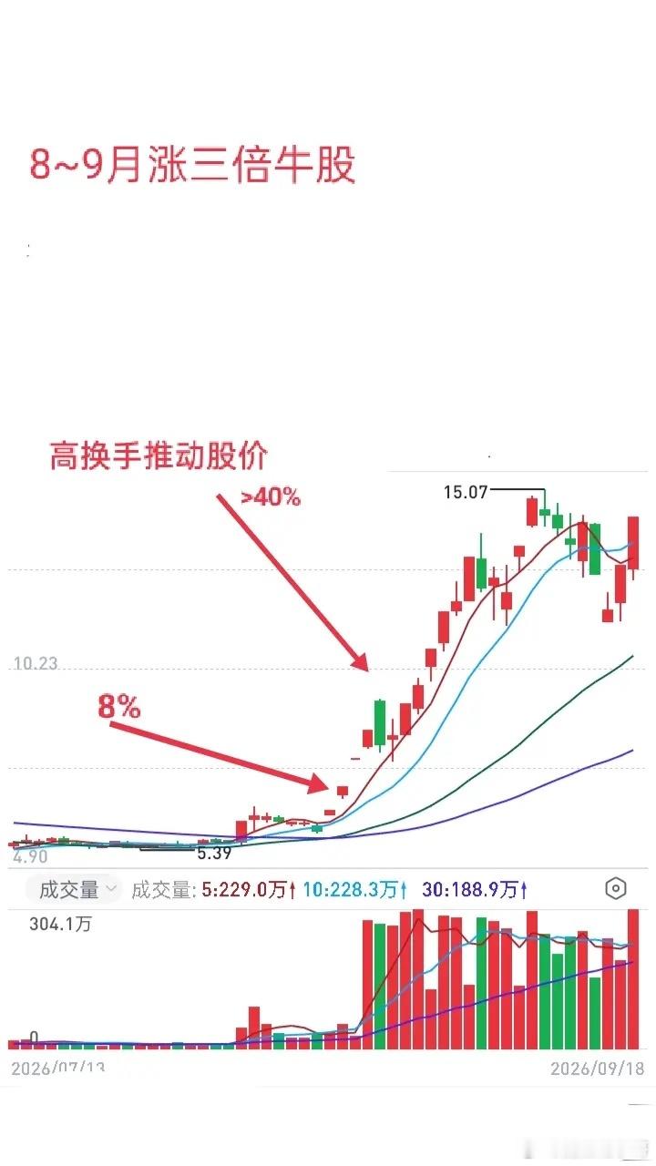 短线交易核心心法：紧盯龙头主升、读懂换手逻辑、随机应变顺势而为做超短交易，从来不是凭感觉、赌运气，而
