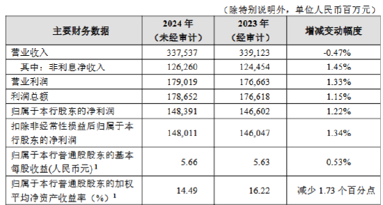 招商银行: 2024年实现归母净利润1483.91亿元 同比增长1.22%