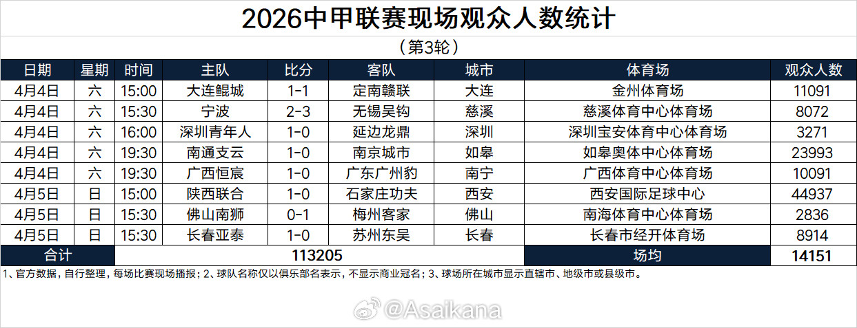 2026中甲联赛现场观众人数统计（第3轮）
