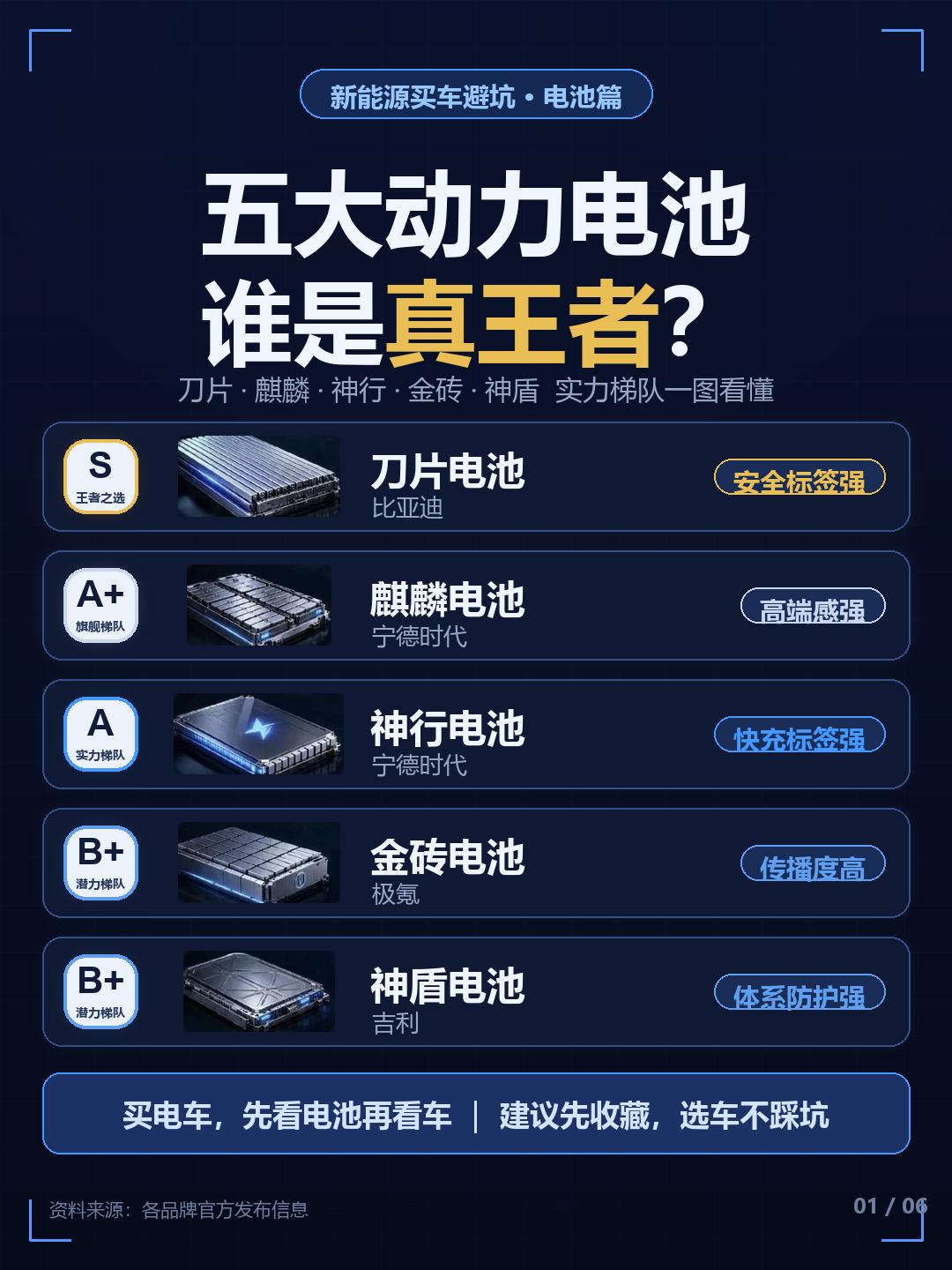 近日，有车圈博主发布一张动力电池梯队图给五款主流电池排了座次：比亚迪刀片S级，宁
