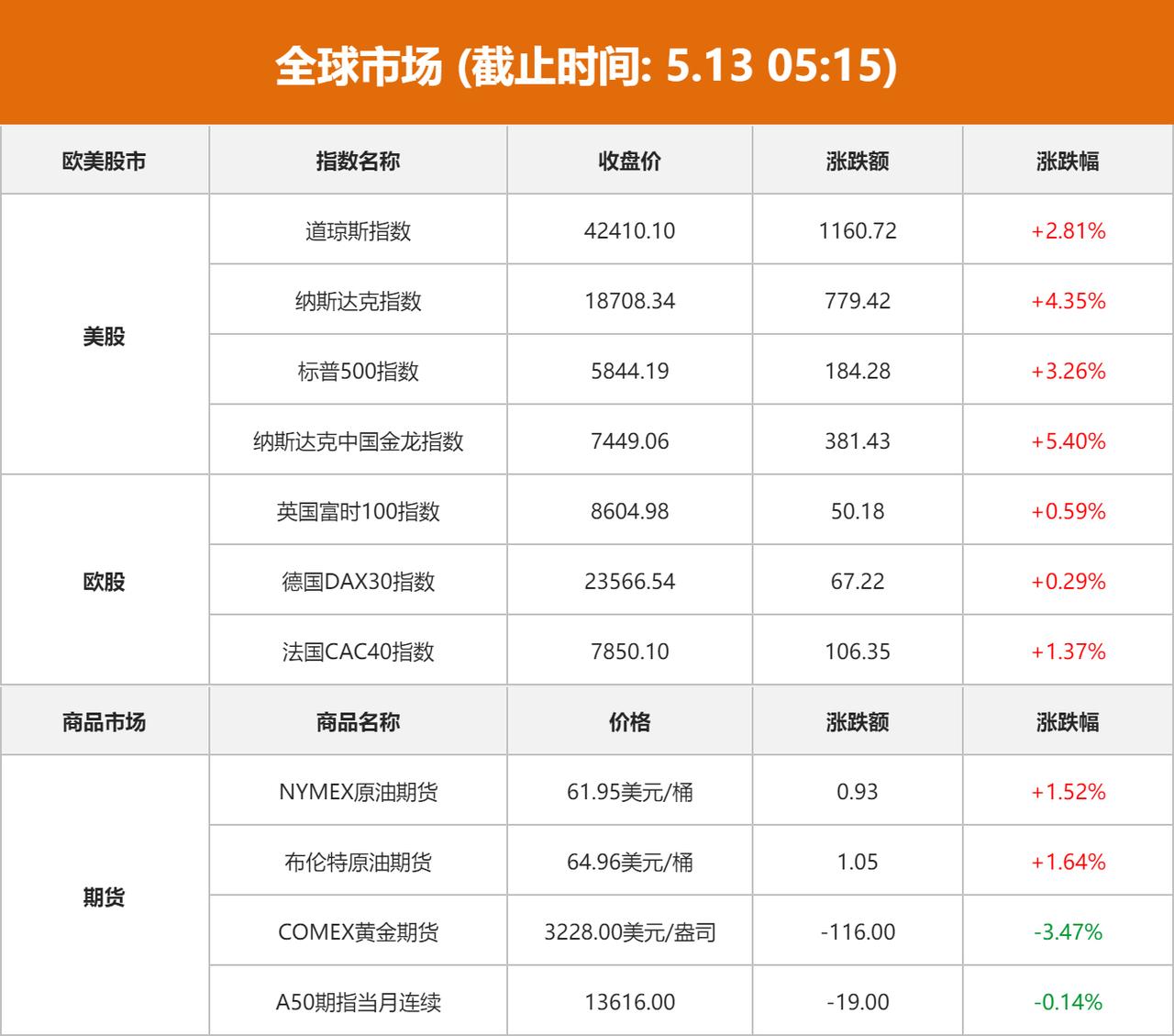 美股大幅收涨！中国金龙指数大涨5.40％！国际金价大跌3.47％！纳