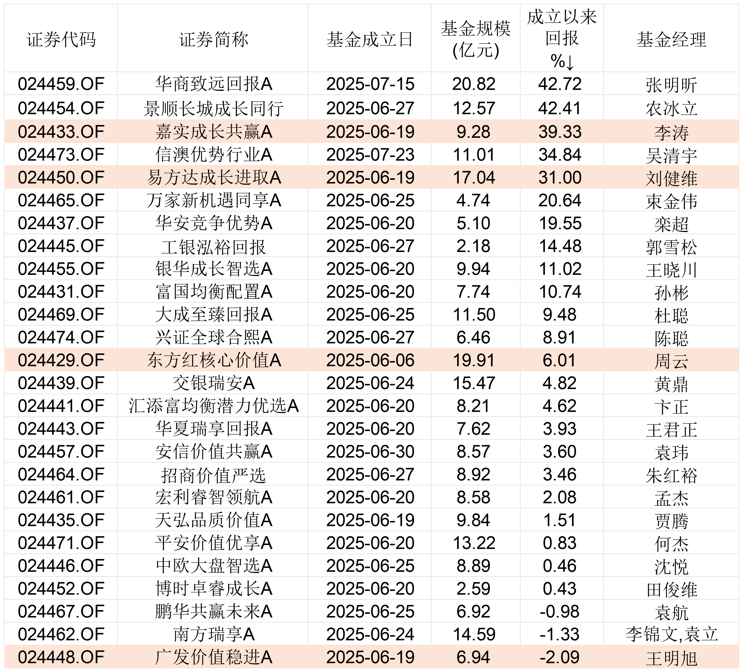 三个月首尾业绩相差超40%, 首批浮动费率基金陆续开放申赎, 将常规化发行