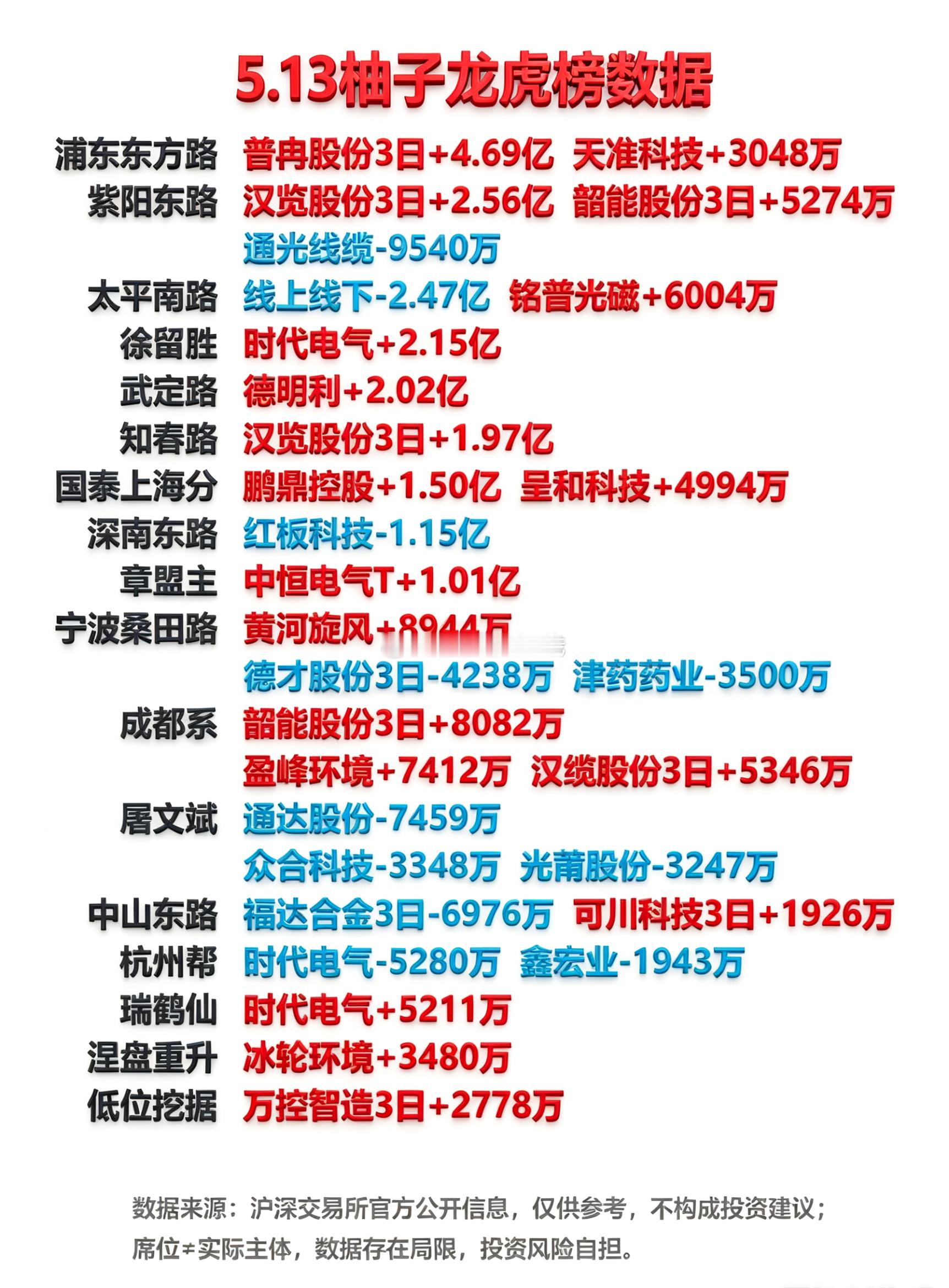 5月13日游资龙虎榜