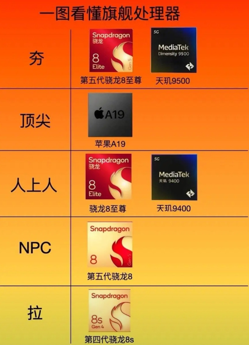 一加ACE6T还没发布，但很多博主们已经拿到手机并测试了，续航已经登顶，各大主流