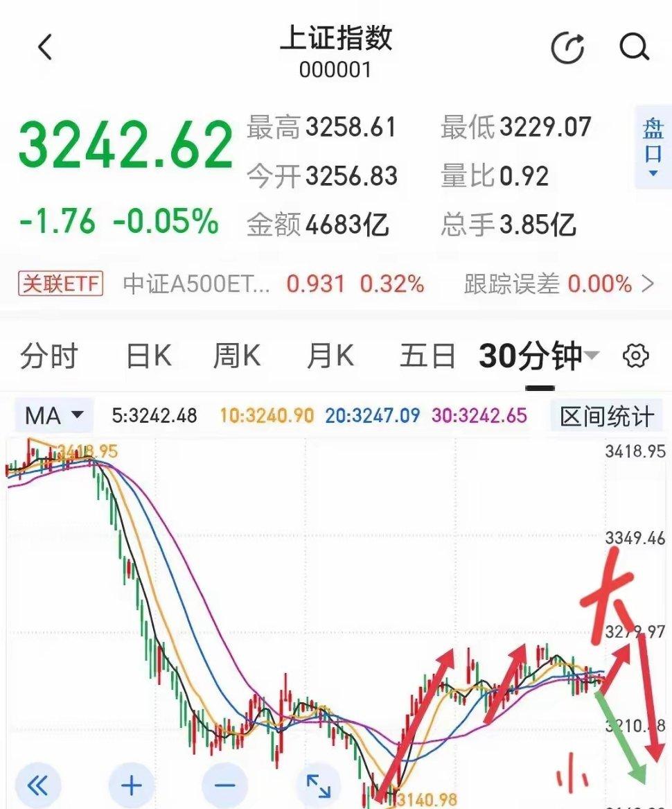 昨夜人民币汇率大涨，富时A50跟涨，让人以为今早要高开高走，没想到仅仅只是略微高