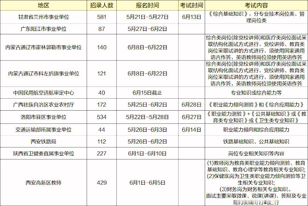 各省市事业单位报名正在进行！咱们备考的小伙伴可得打起十二分精神，千万别让眼前的机