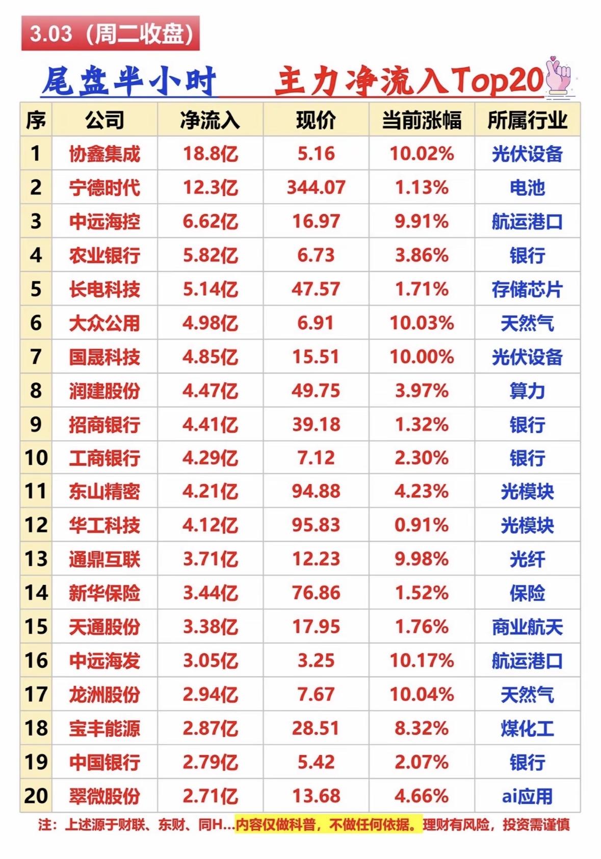 “3月3日主力净流入Top20公司一览，谁将引领市场？”📈💰📊"周二尾