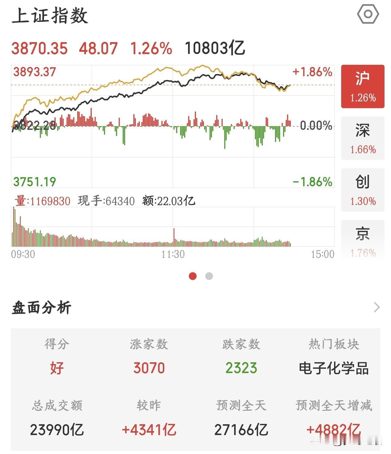今天才是检验A股板块的时候，2点又要回落了今天A股大涨，科技股带领大盘上涨，可