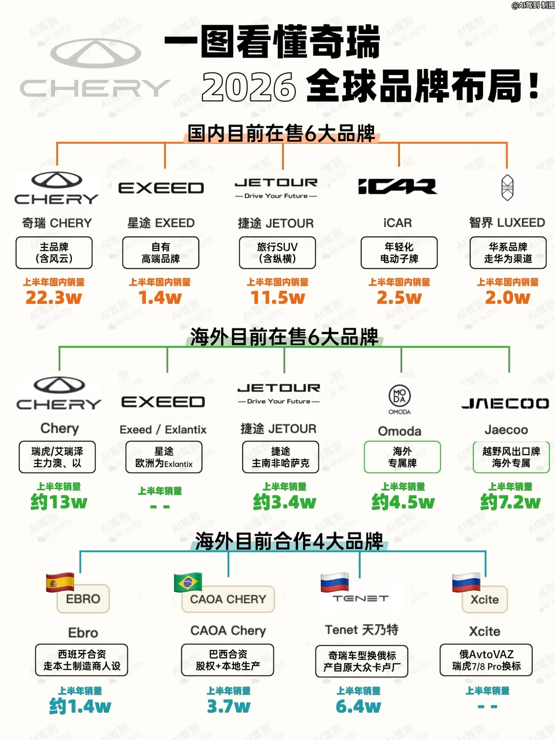 奇瑞在海外有多少子品牌？一图梳理清楚