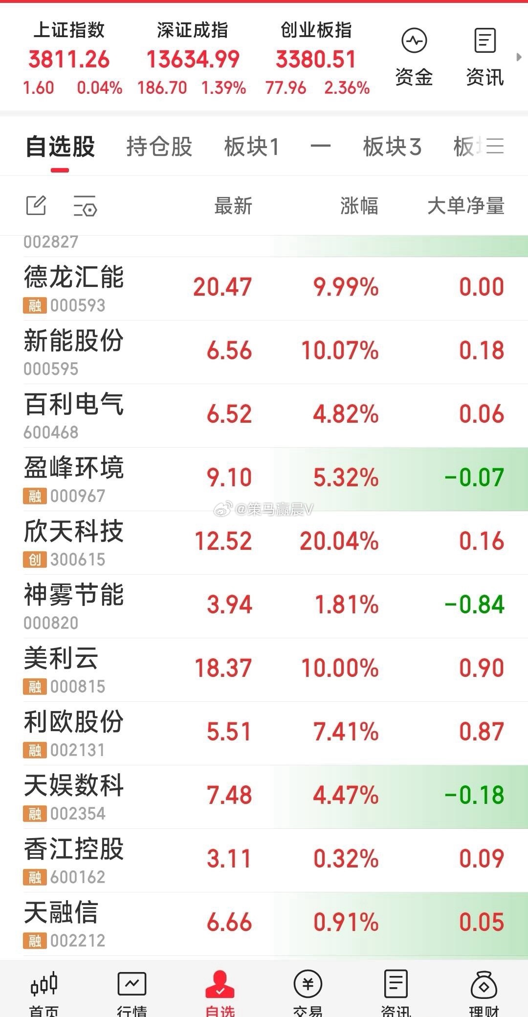 【今天新干了百利电气，加了昨天想干的欣天科技，盈峰环境】其实，今天关注的票仅比昨
