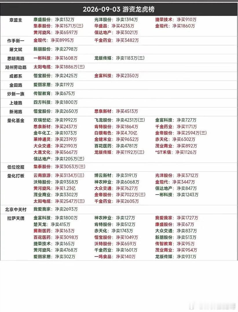 一线游资集体出手，9.3龙虎榜席位交易动向完整复盘！龙虎榜能够直观看到各大知名游
