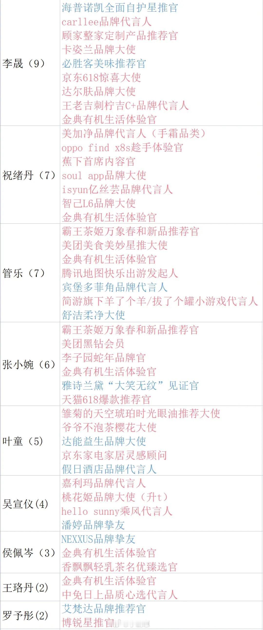 这一季浪姐的商务爆了感觉好多姐姐都是不停的宣新商务，有点第一季那种一天宣好几个的