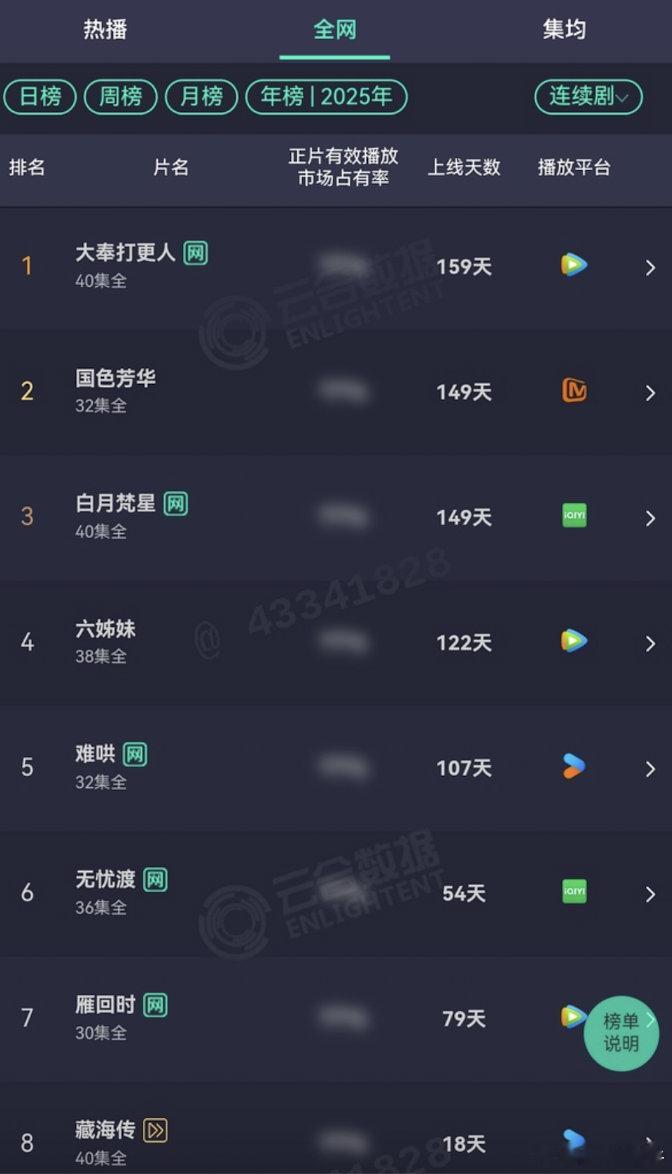 藏海传进入年榜第一页，排名还能提提吗？​​​