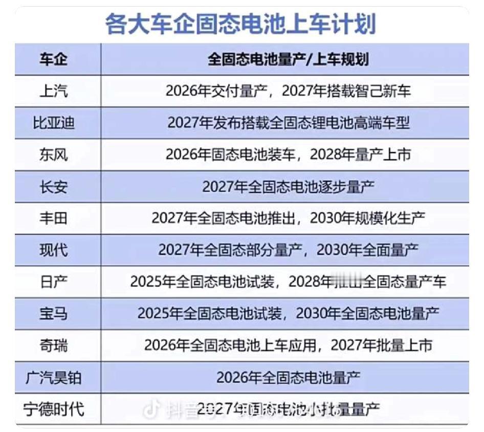 号外！宝马日产宣布2025年试装固态电池。上汽，东风，奇瑞，广汽宣布202