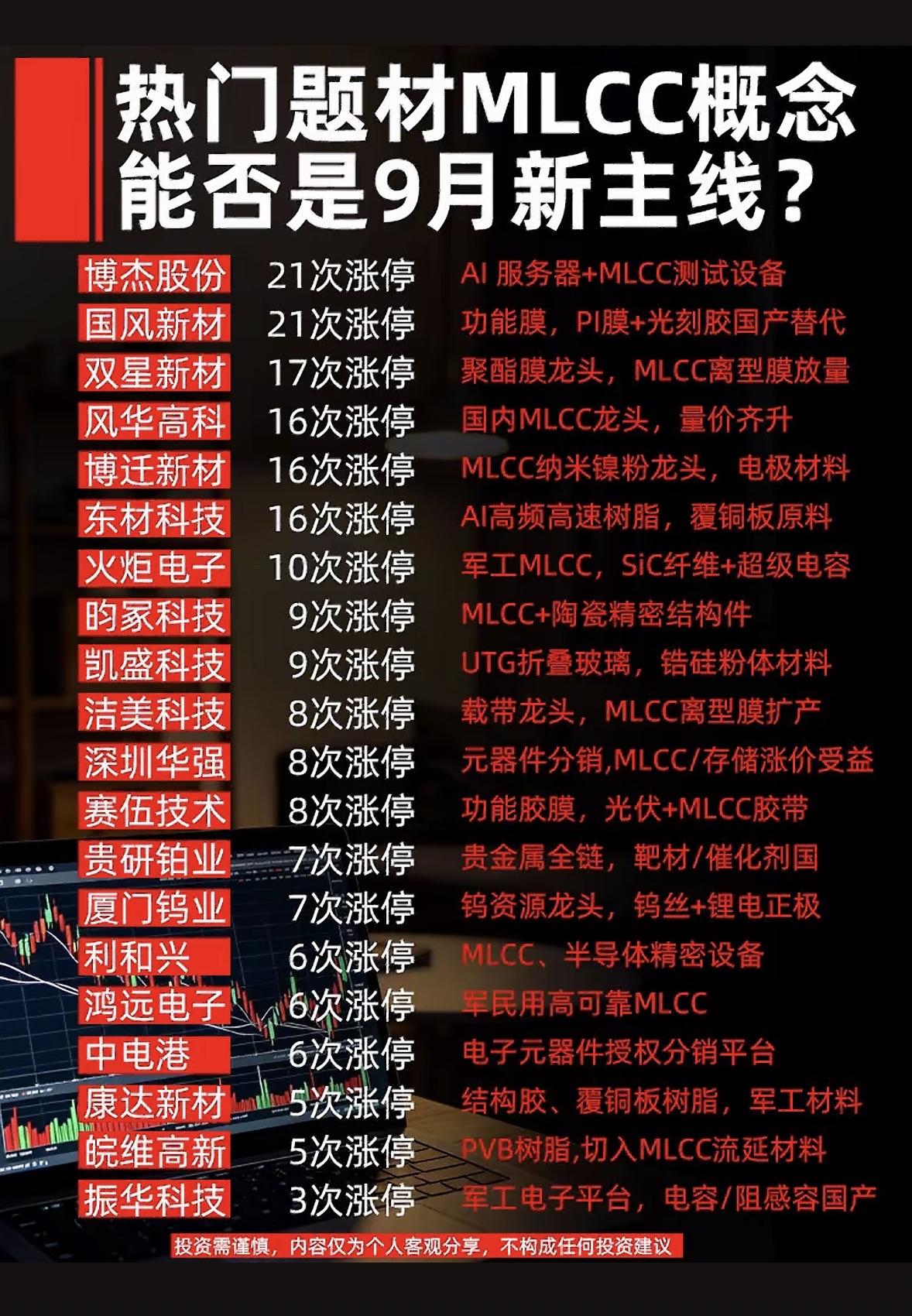 热门题材MLCC概念能否是9月新主线？翻了下近一周的盘面数据，MLCC板块1