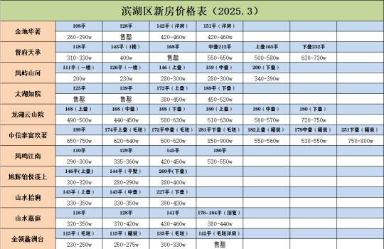 滨湖区新吴区锡山区3月新房价格表