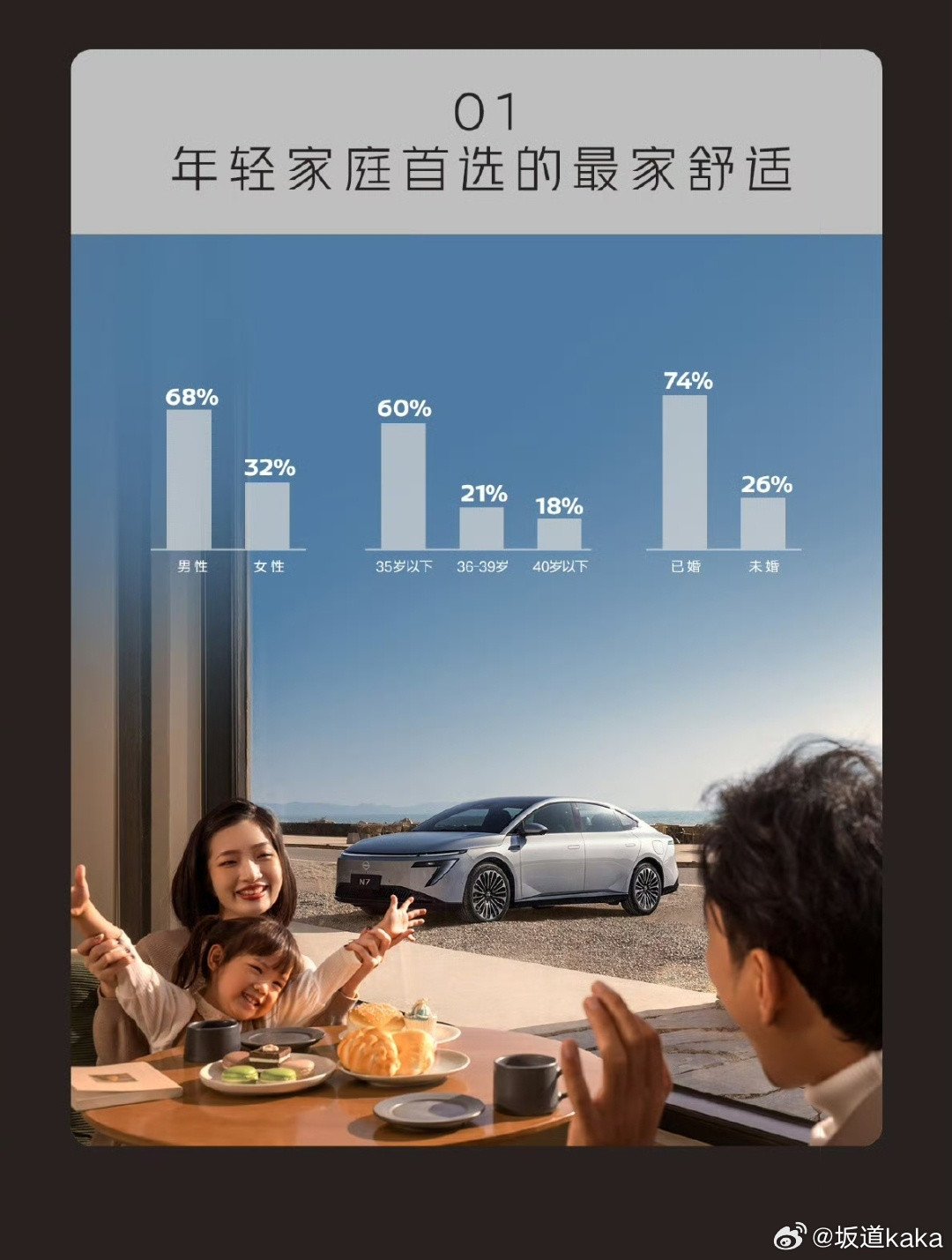 东风日产N7国庆战报：老车主增换购比例达到了30%，首购仅占40%，什么叫基盘用