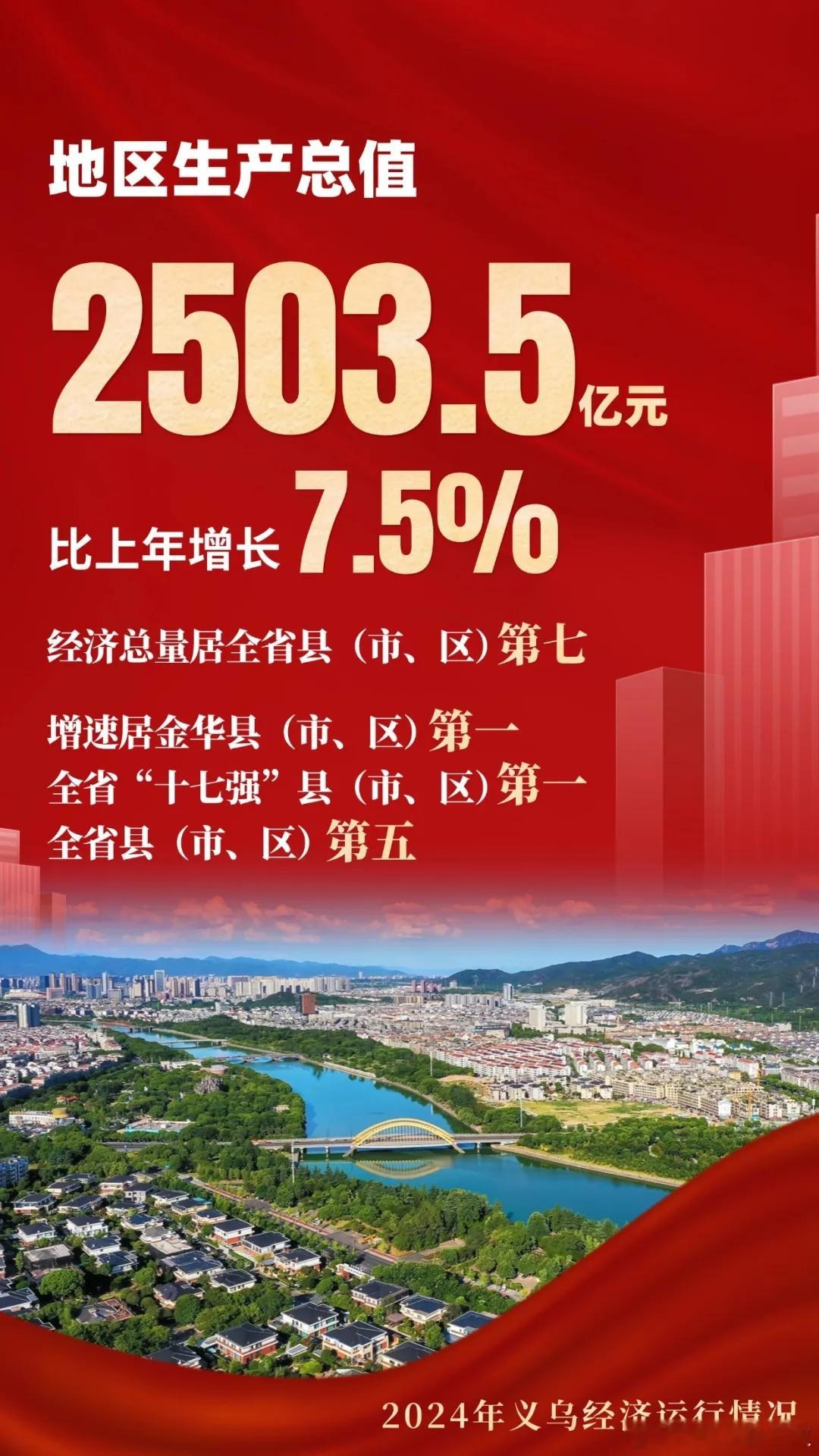 除了没看到财政预算收入，2024义乌其他数据都很亮眼。GDP增长7.5%，达到2