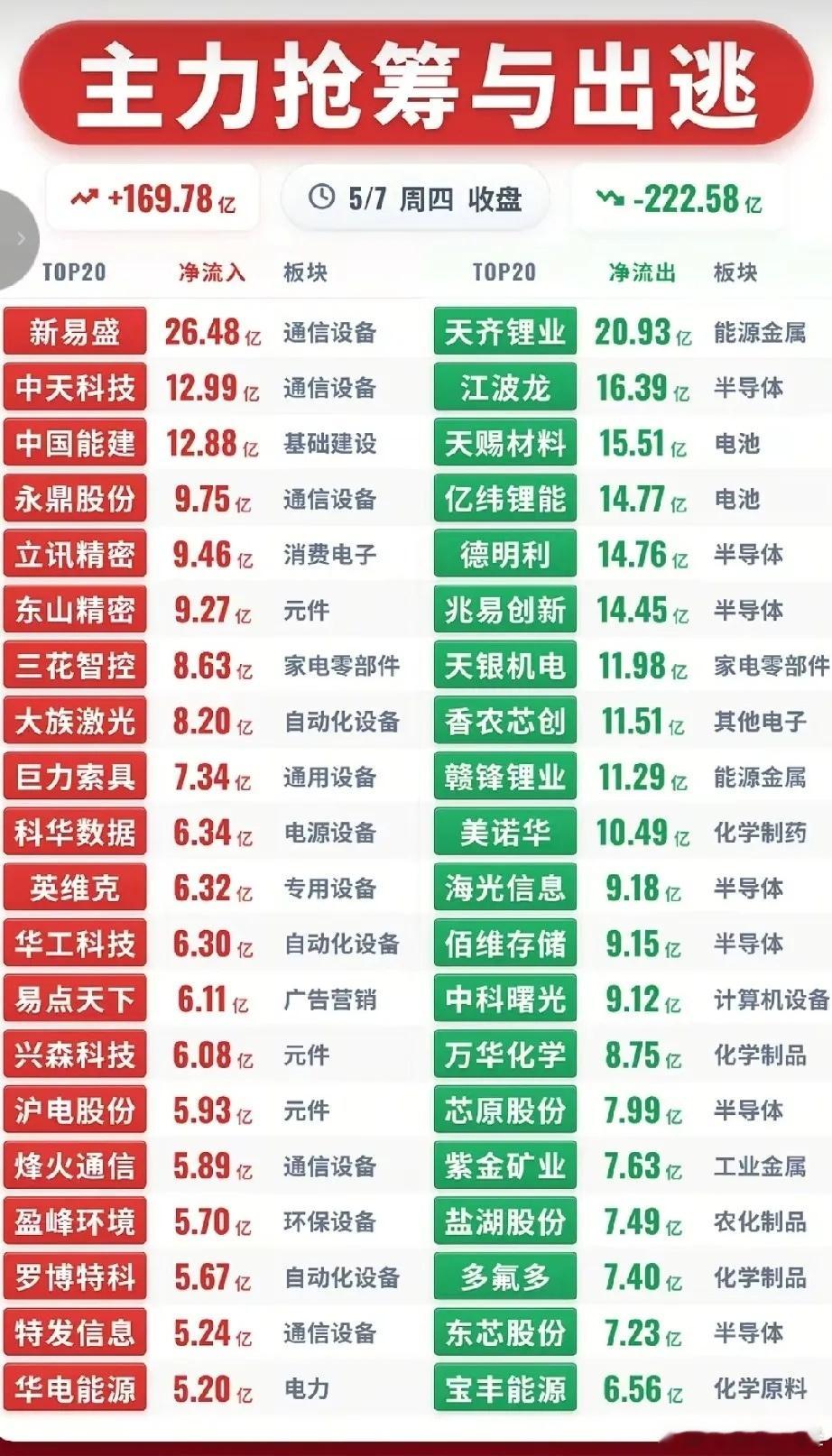 5月7日主力资金净流入—净流出前20名榜单