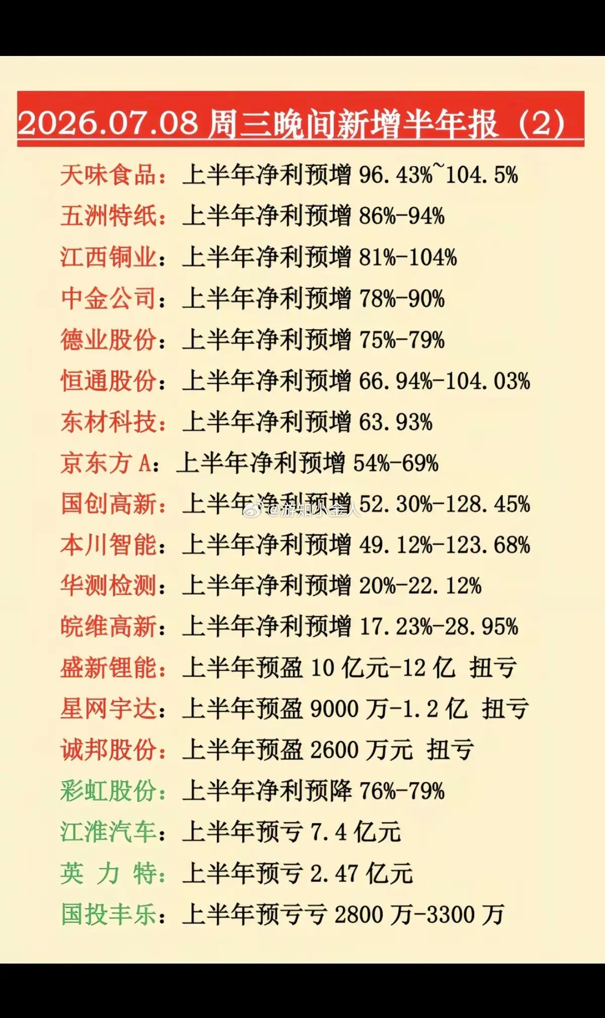 7.09周四新增：半年报业绩+预告汇总！预告越早，业绩越好！绝大多数业绩都
