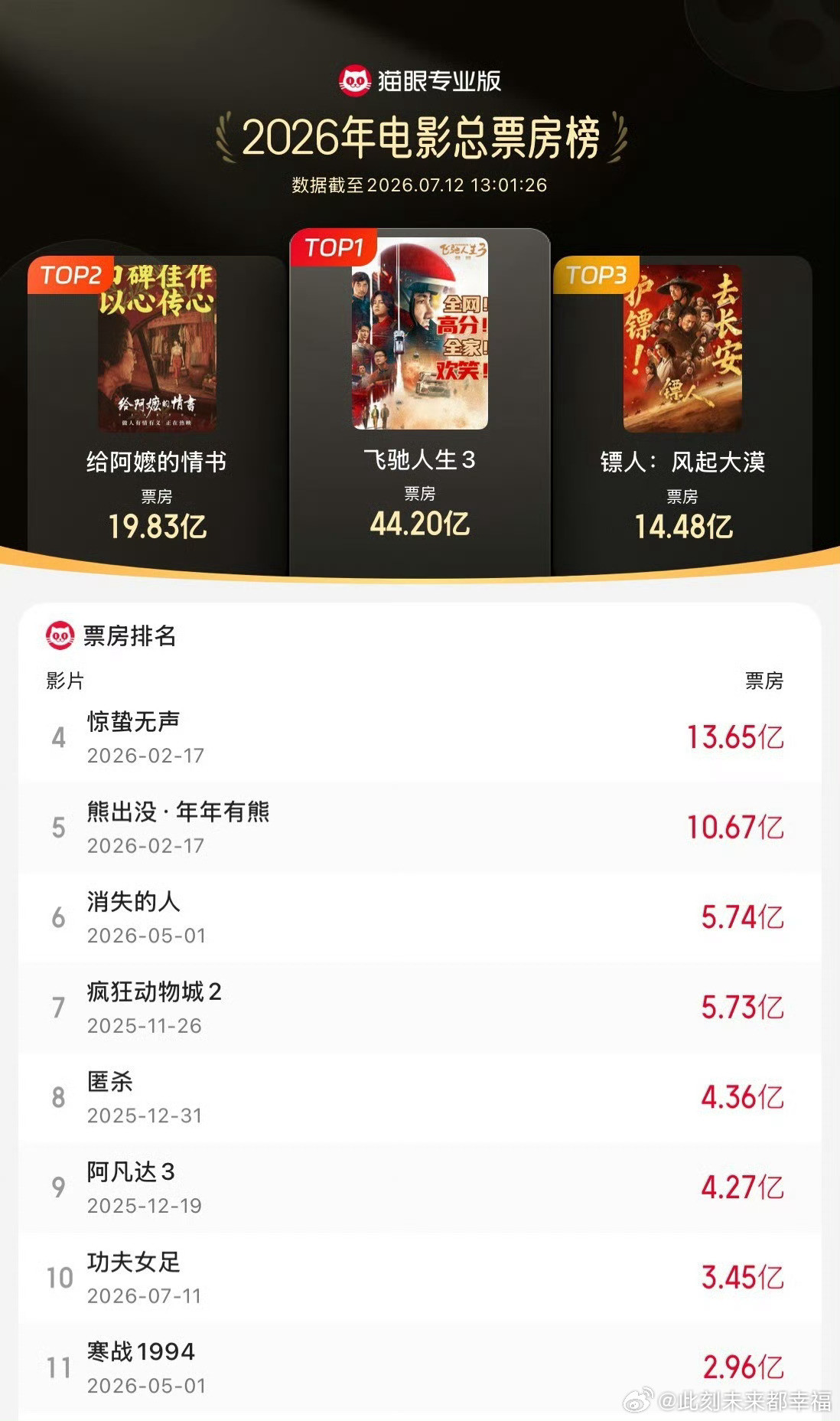3.45亿就冲进年度前十，这数字放在往年可能连个水花都没有，今年却成了“爆款”门
