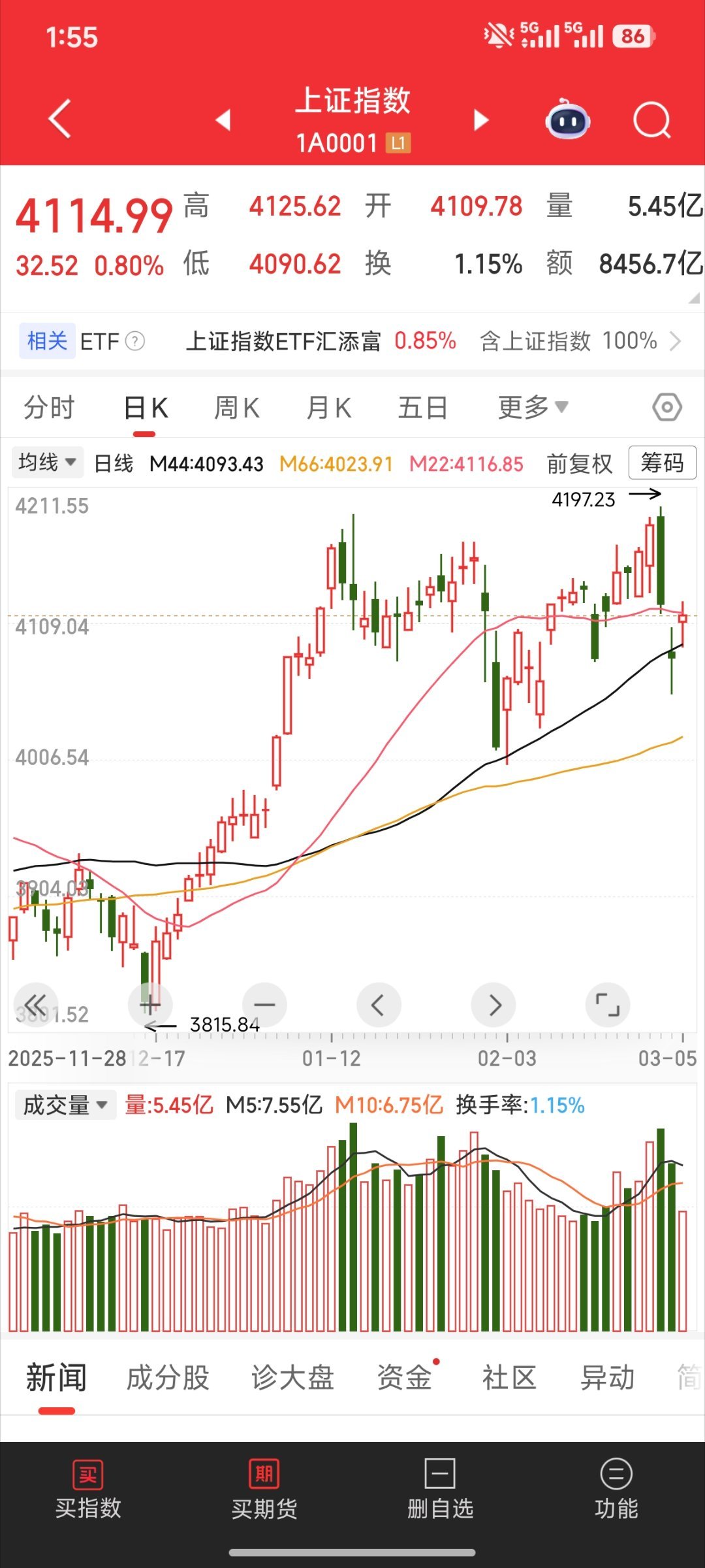 这个走势可不好，不要看到上涨就着急