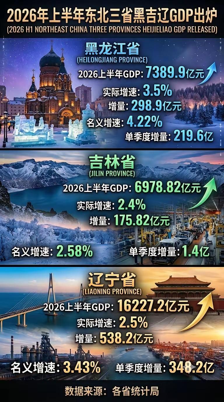 东北再一次遇到艰难，这一次艰难的上半年GDP数据在工业城市转型必须升级！无论长
