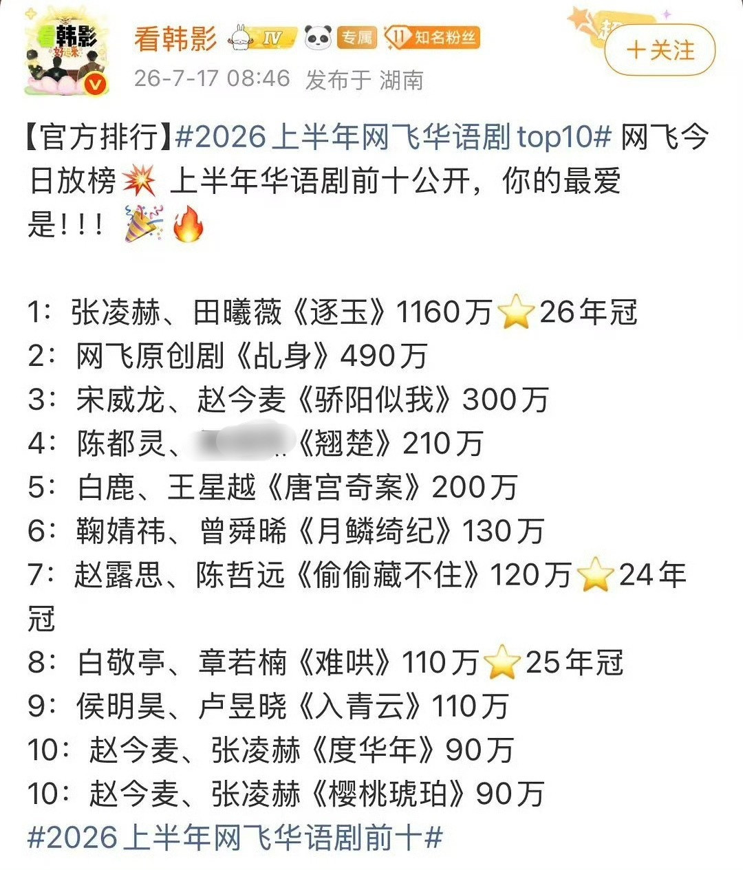 2026上半年网飞华语剧前十陈都灵两部一番作品上榜：翘楚排名第4，月鳞绮纪排名第