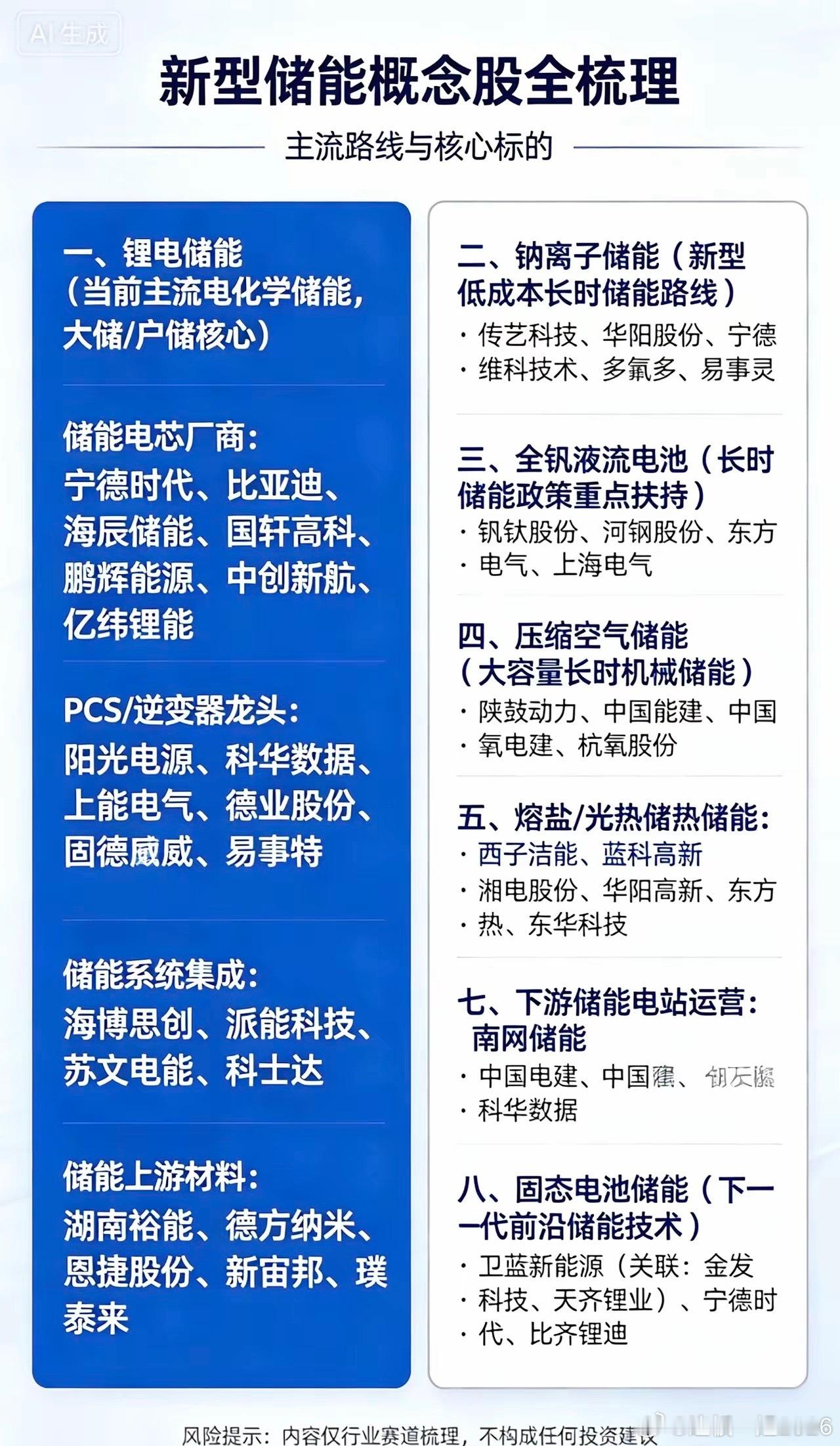 新型储能概念股全梳理。