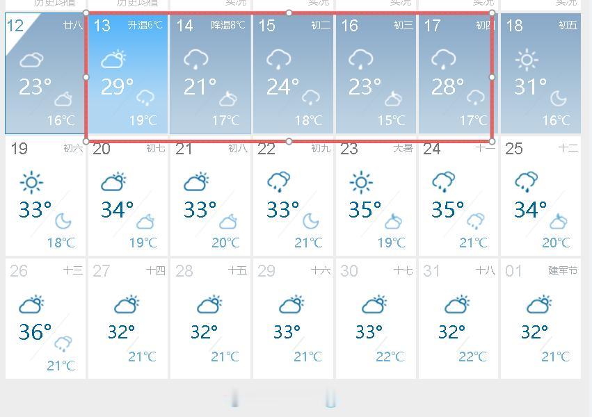 超级大喜讯啊，兰州的高温算是结束了，未来20天，再没有35℃以上的高温，简直不要