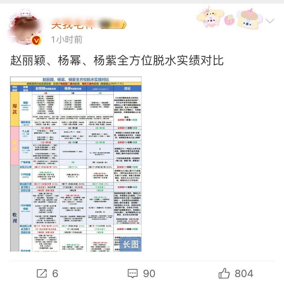 电视剧电影都比不过杨幂杨紫，又开始拉表格比什么脱水数据，真的蛮搞笑的[笑着哭]