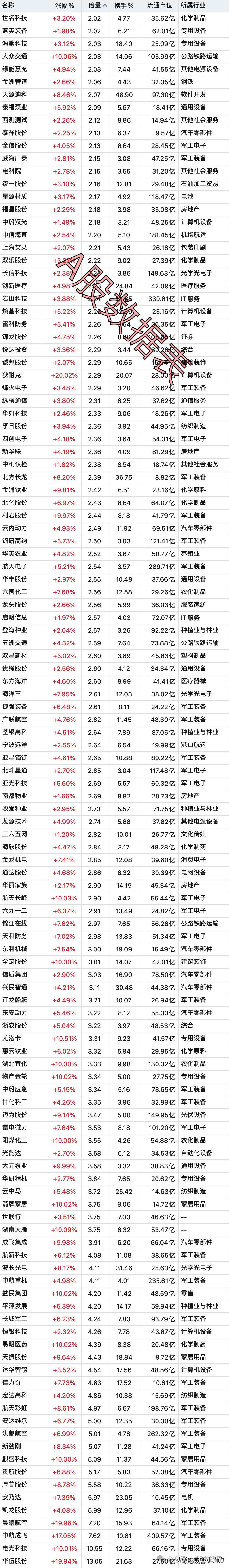 5月7日，底部放出巨量的个股名单。持续更新...