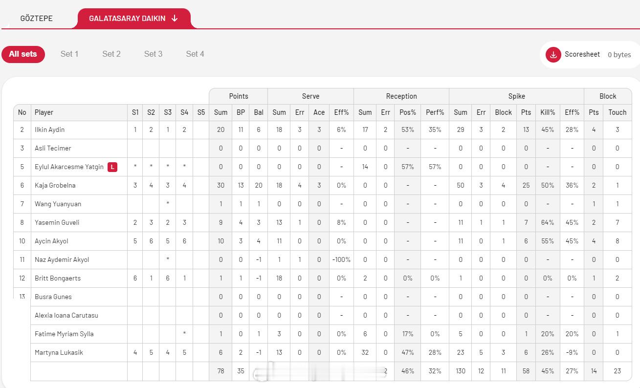 【土超女排加拉塔萨雷3-1戈兹特佩王媛媛短暂替补得1分】中国排球留洋动态国际排
